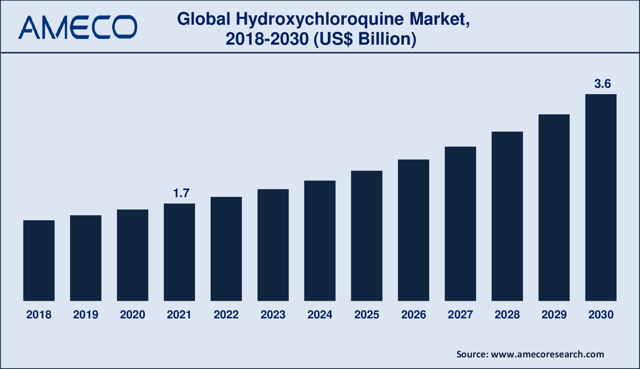 Hydroxychloroquine Market Dynamics